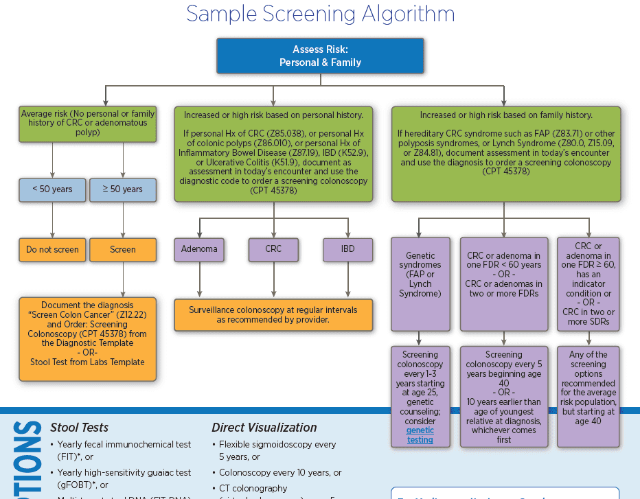 Sample Risk Assessment Screening Algorithm