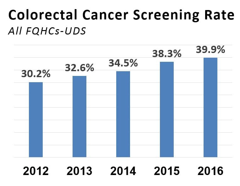 CRC screening rates reach 39.9% in FQHCs in 2016