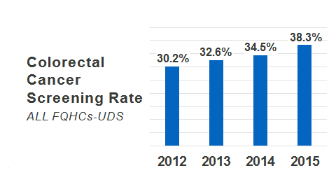 CRC screening rates climb 4% in FQHCs in 2015