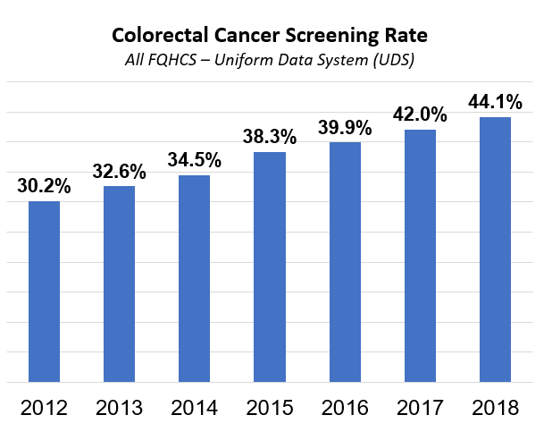 Colorectal Cancer Screening Rates Reach 44.1% In FQHCs In 2018