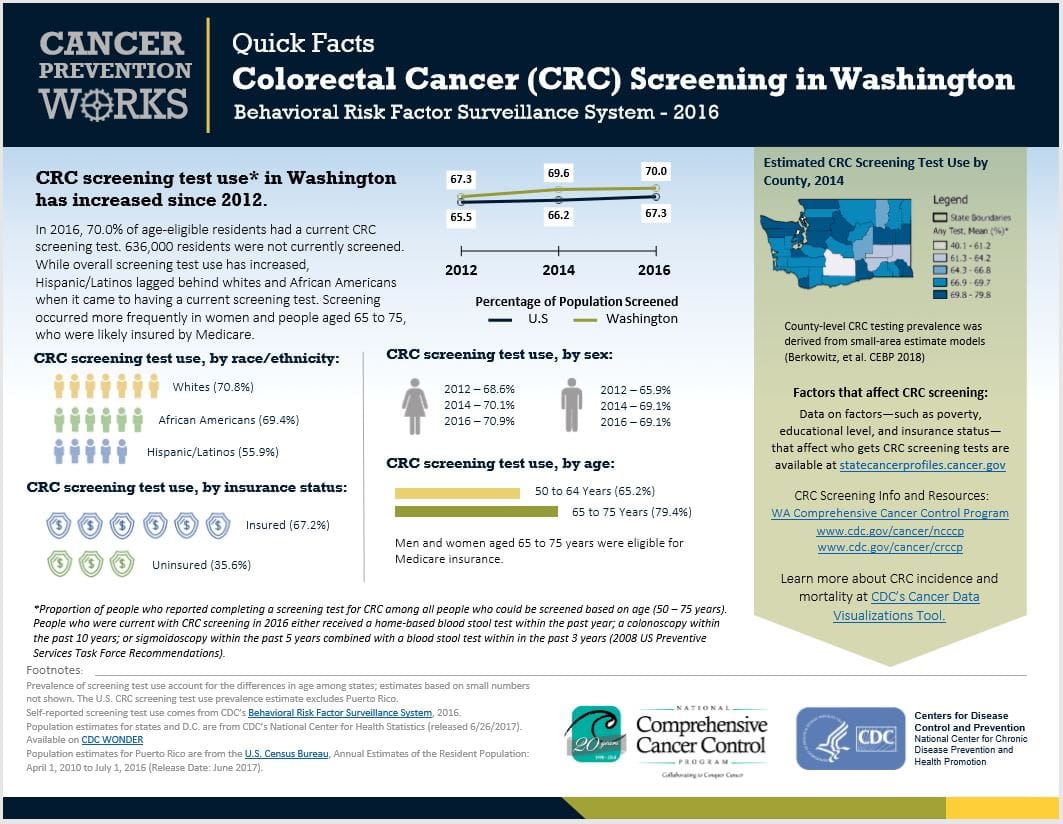 Image for Colorectal Cancer Screening State Profiles