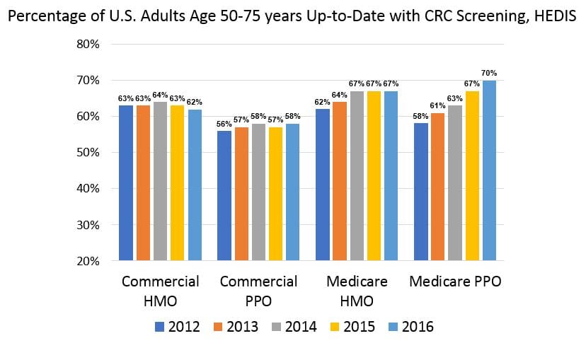 HEDIS 2016 CRC Screening Rates Now Available